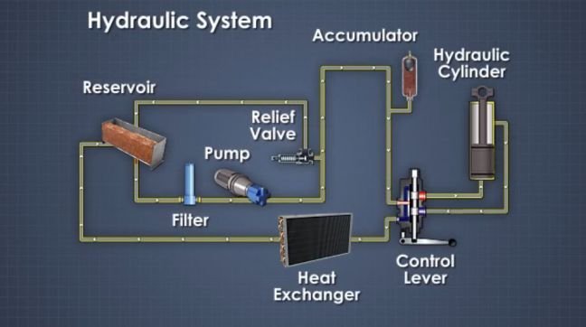 Hydraulic System Components